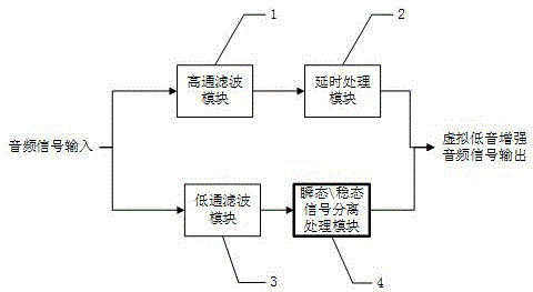 一种基于瞬稳态信号分离混合虚拟低音增强处理方法与流程