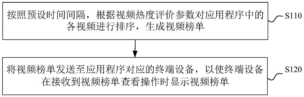 生成视频榜单的方法、装置、电子设备及存储介质与流程