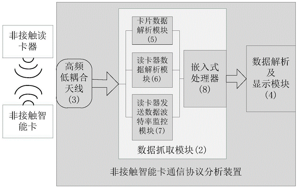 一种非接触智能卡通信协议分析装置的制作方法