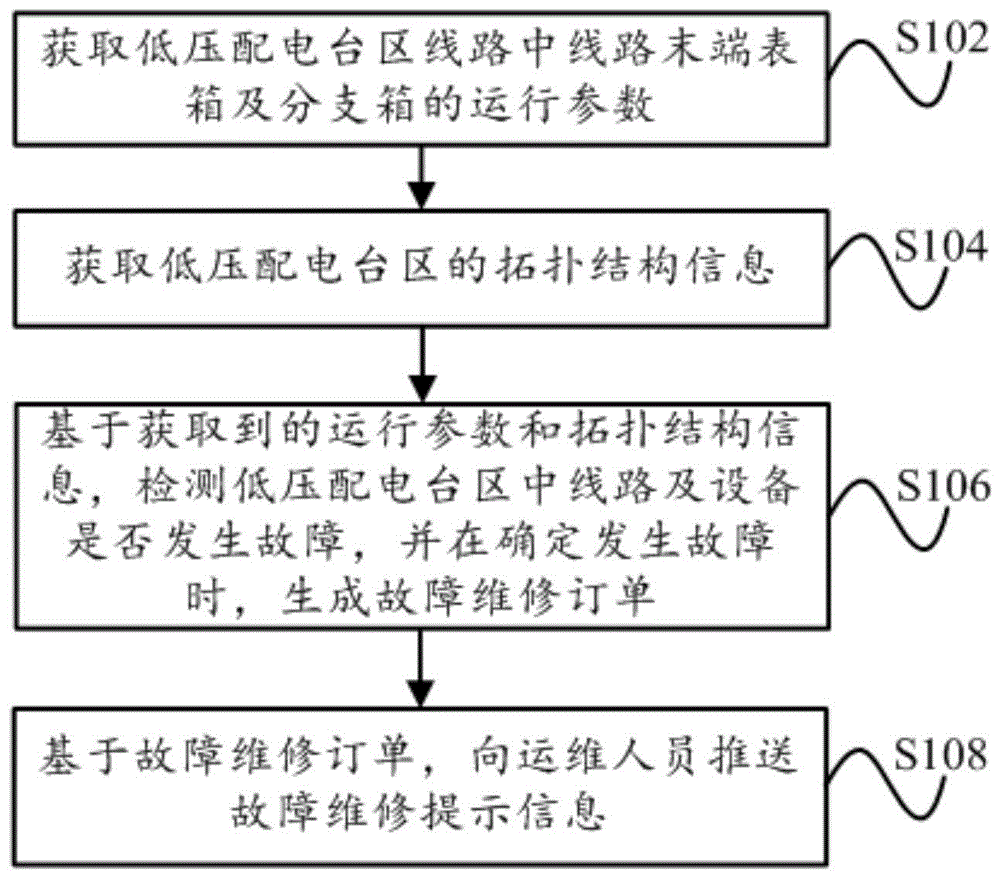 低压配电台区运行状态监测及故障管控方法与流程