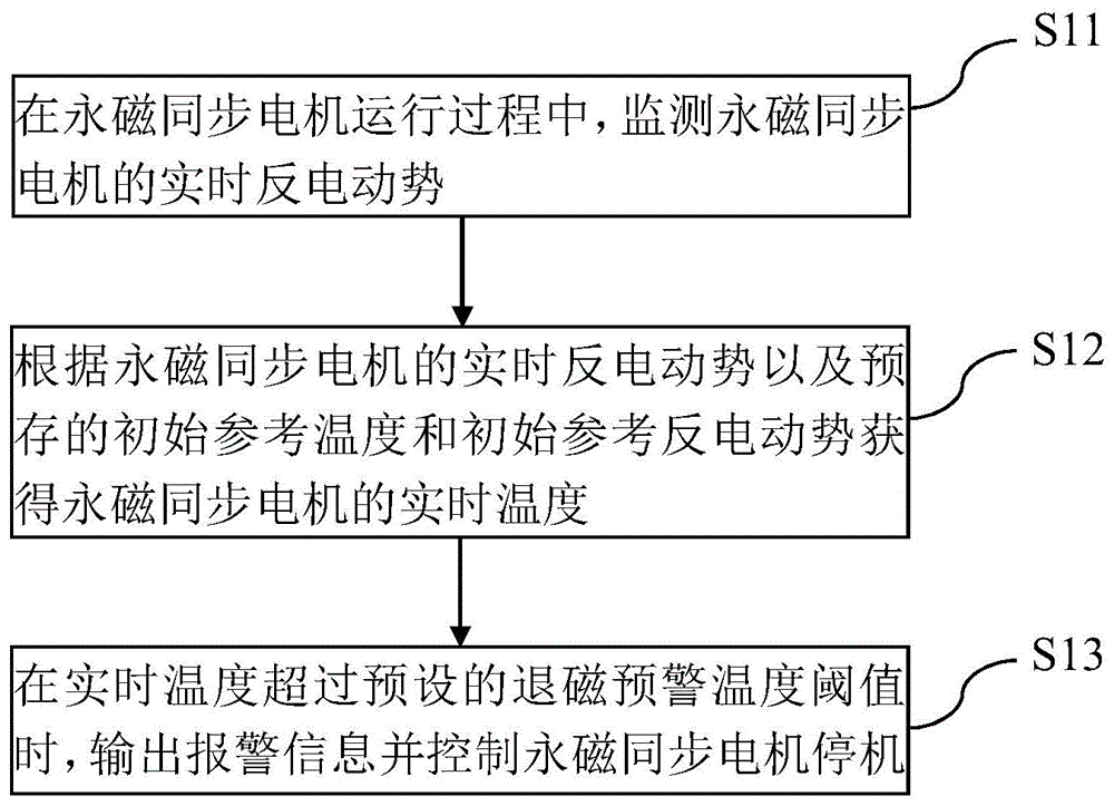 永磁同步电机退磁保护方法、系统、装置及存储介质与流程