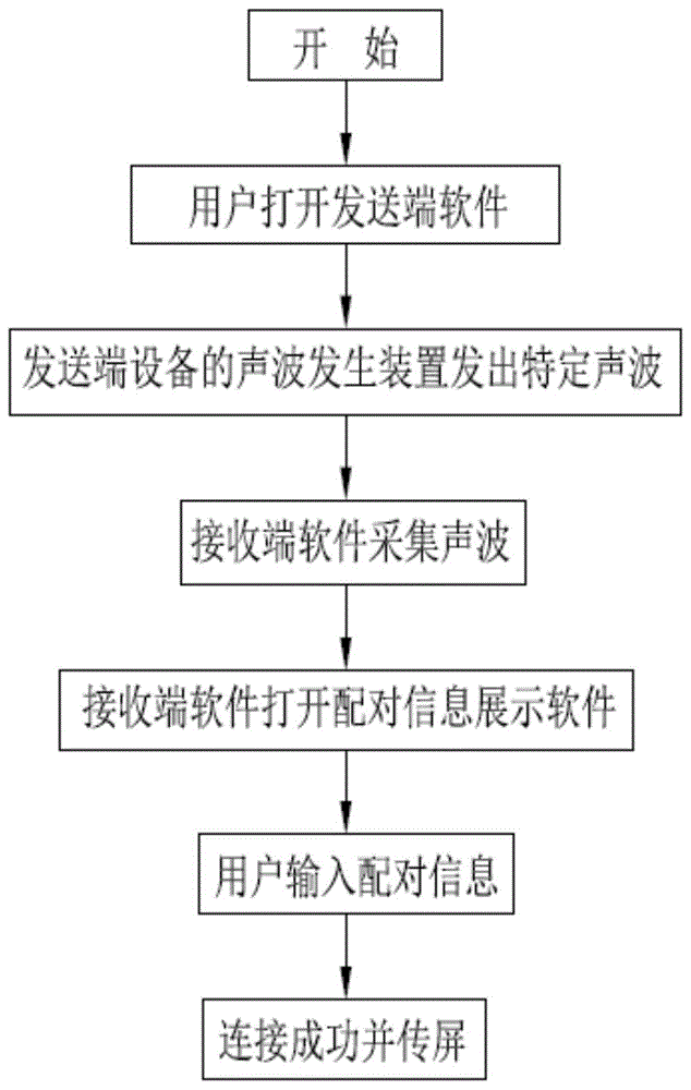 一种无线传屏设备通信建立交互方式的制作方法