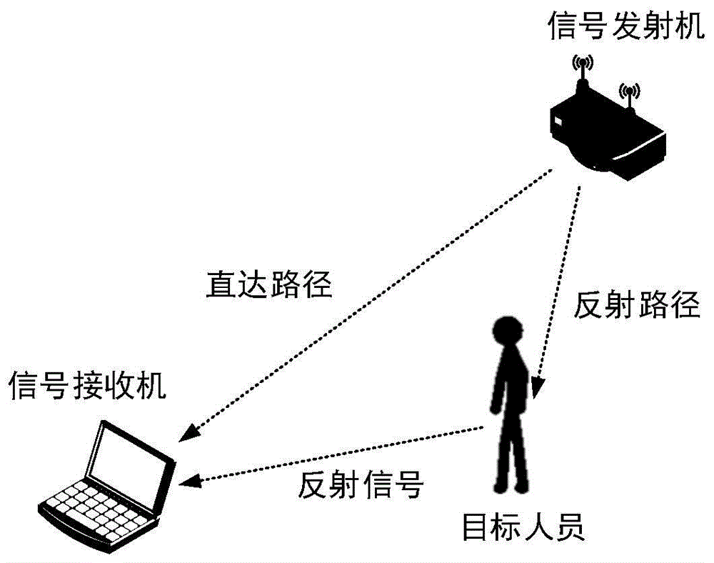 基于无线信号的身份识别方法及装置与流程