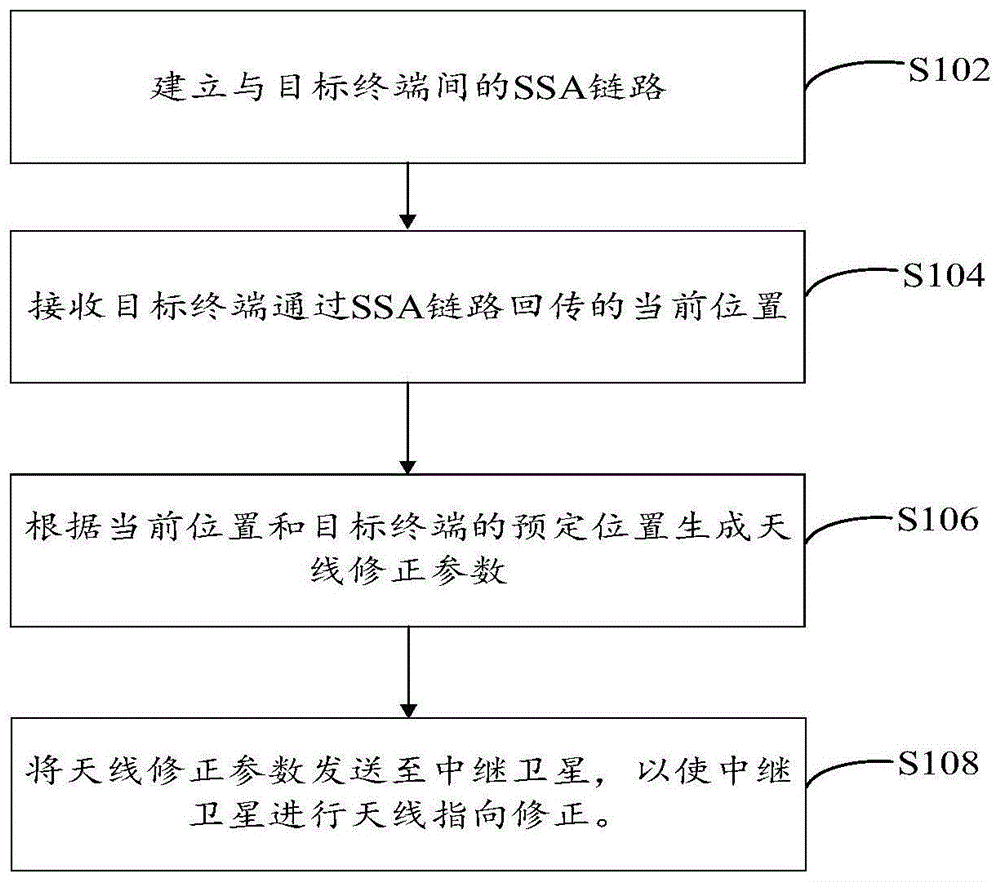 中继卫星跟踪方法及装置与流程