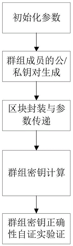 基于区块链的对称群组密钥协商方法与流程