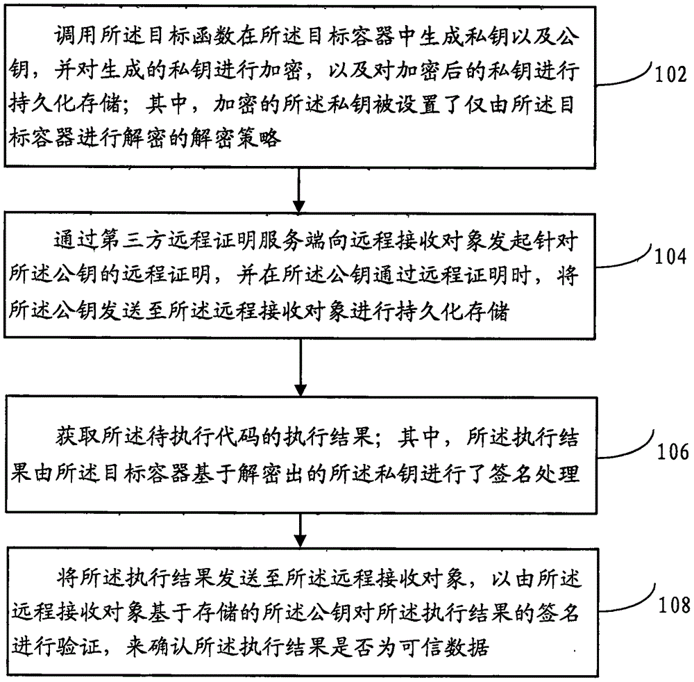 可信应用程序的远程证明方法及装置、电子设备与流程