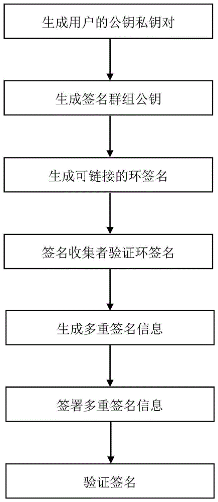 基于可链接环签名和多重签名的区块链匿名签名方法与流程