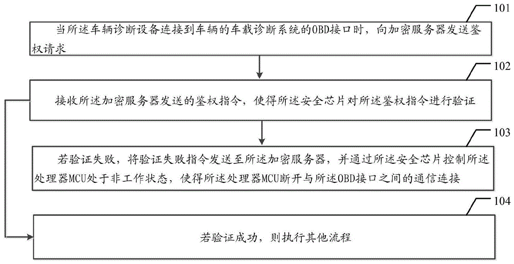 一种车辆诊断设备的通信方法及车辆诊断设备与流程