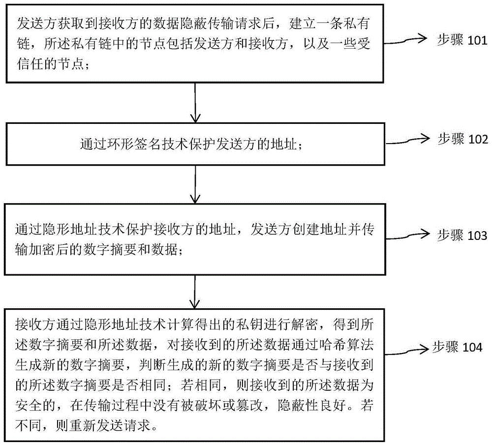 一种基于区块链的数据隐蔽传输方法与流程