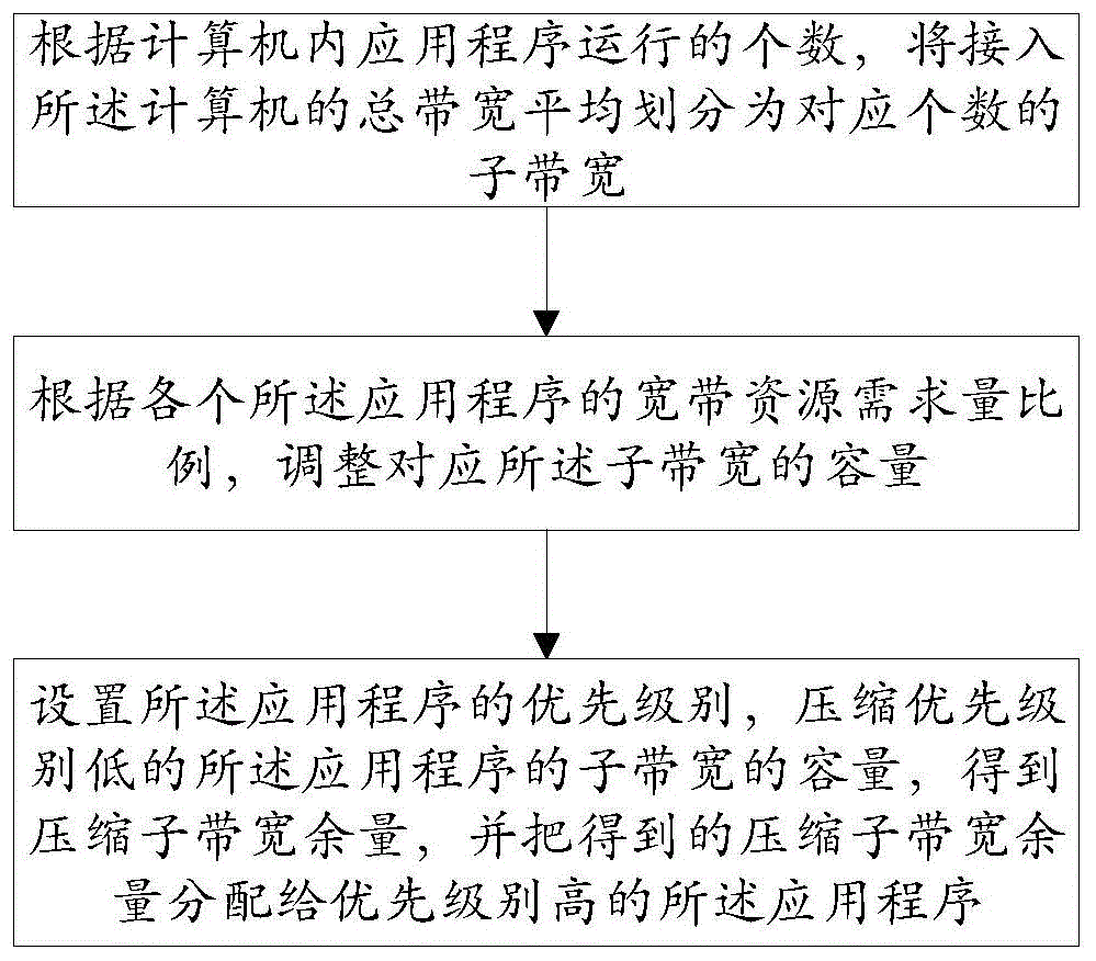 一种宽带资源动态分配方法及系统与流程