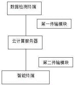 一种基于大数据的环境检测系统的制作方法