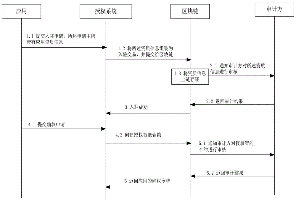 基于区块链的应用授权方法及装置和电子设备与流程