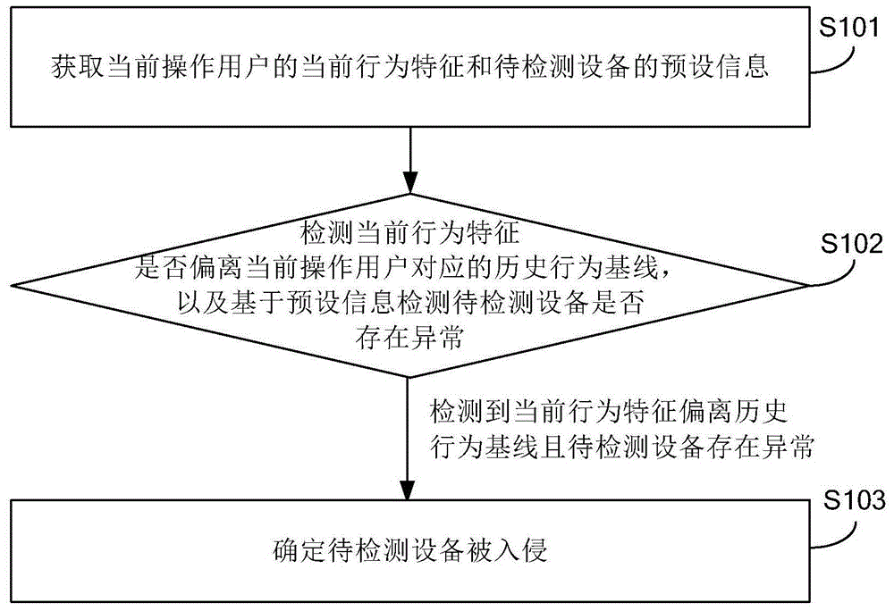 入侵检测方法及装置和计算机可读存储介质与流程