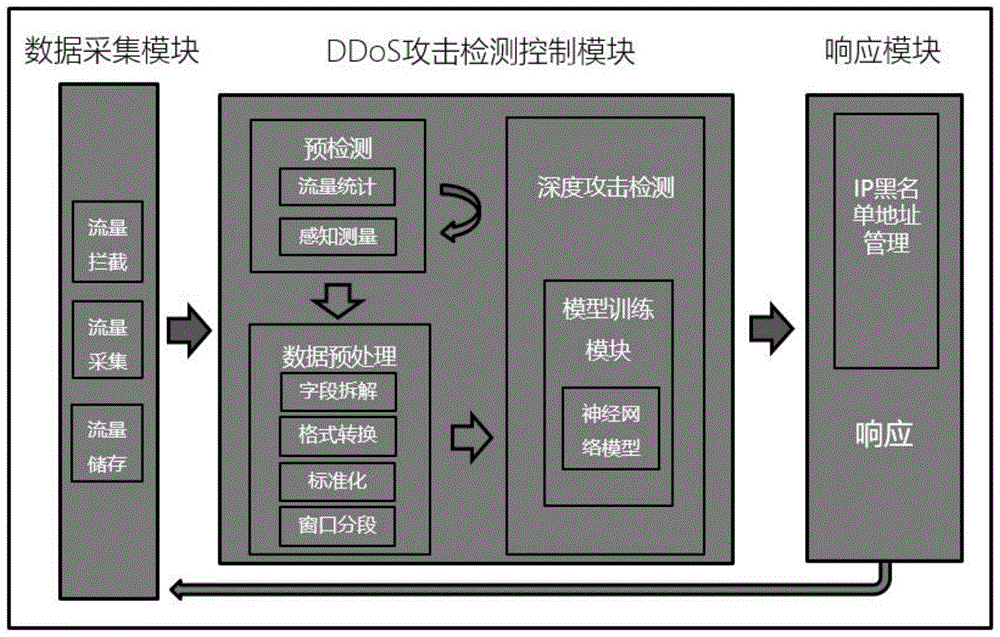 基于深度学习的IPv6网络DDoS攻击检测系统及方法与流程