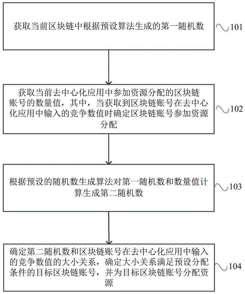 资源分配方法及装置与流程