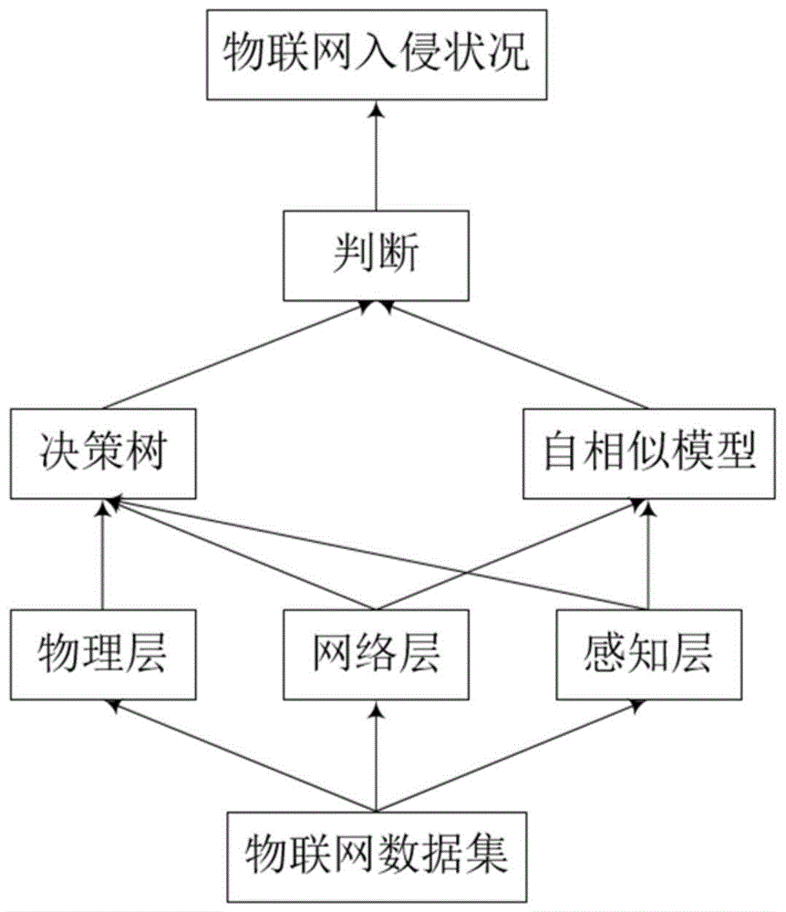 基于决策树和自相似模型结合的物联网入侵检测方法与流程