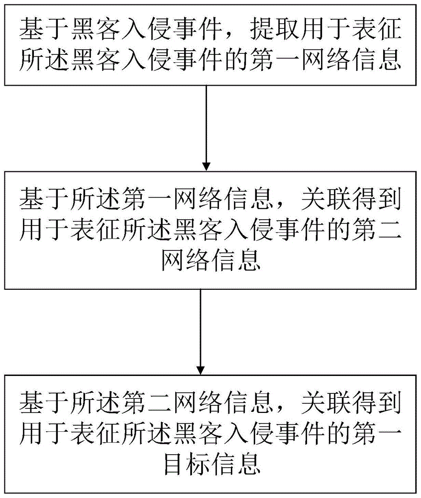 一种关联检测黑客的方法及装置与流程