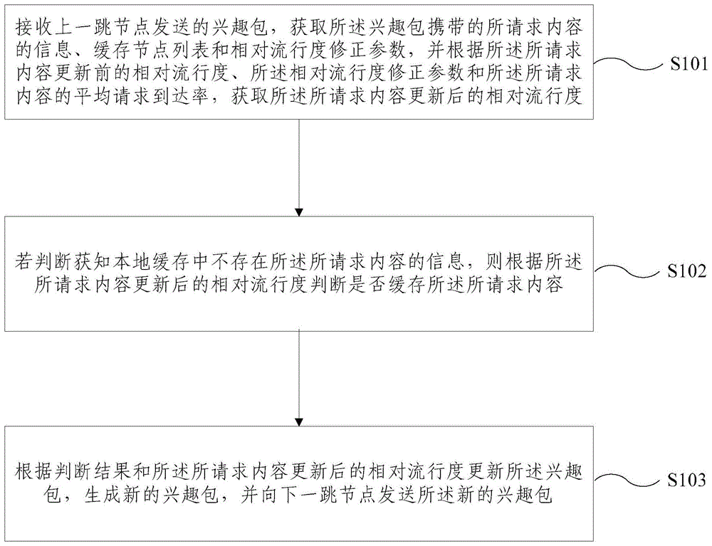 用于物联网的缓存方法和装置与流程