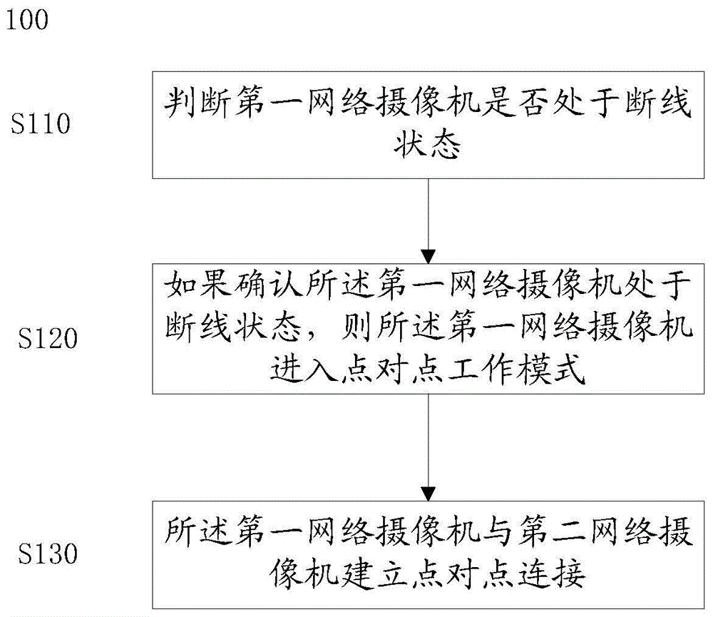 一种基于网状组网的安防方法、装置、系统及存储介质与流程