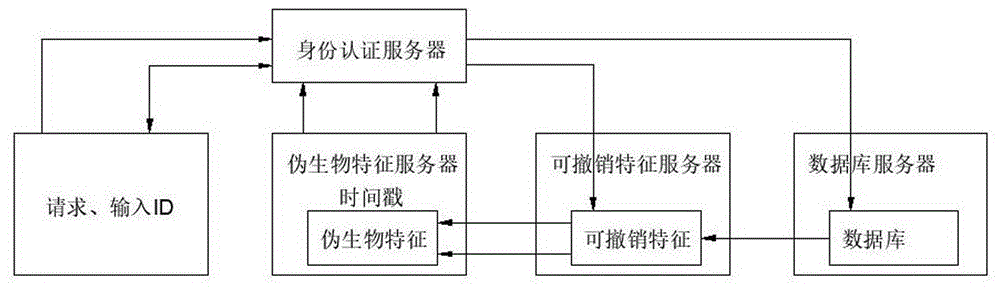 具有隐私保护的云环境下生物特征认证方法与流程