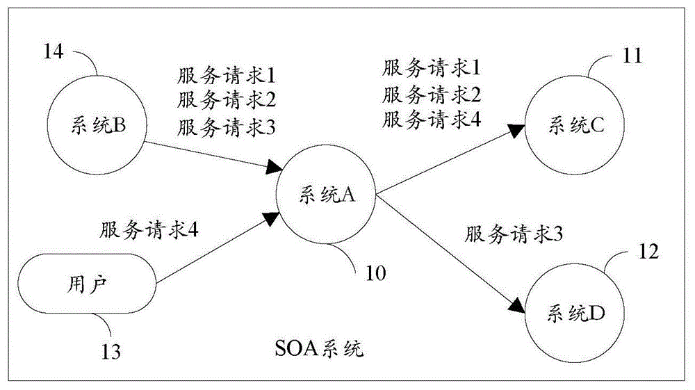 SOA系统架构下的系统调用方法、装置、设备及SOA系统架构与流程