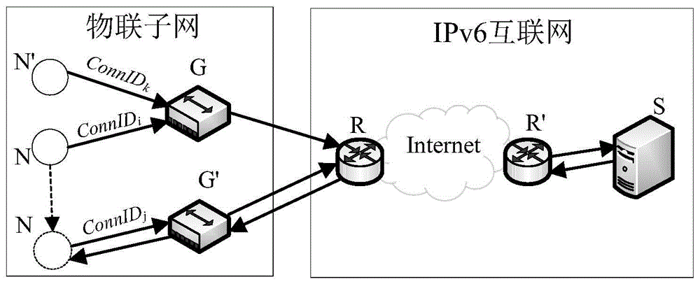 基于连接标识的异构物联网节点接入IPv6网络方法与流程