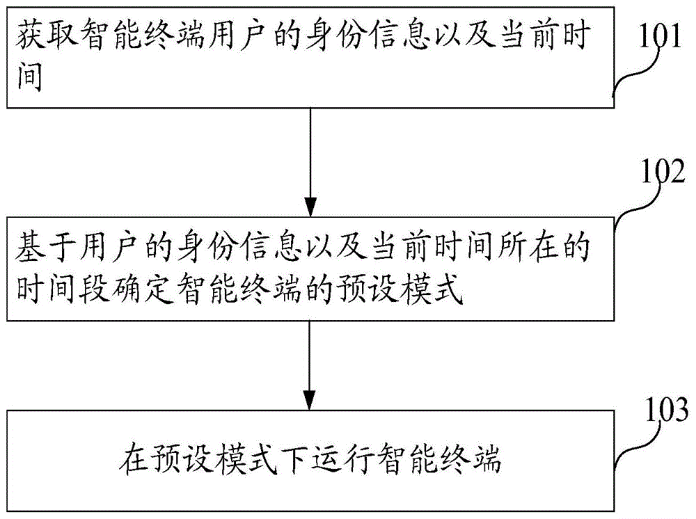 智能终端及其控制方法、具有存储功能的装置与流程