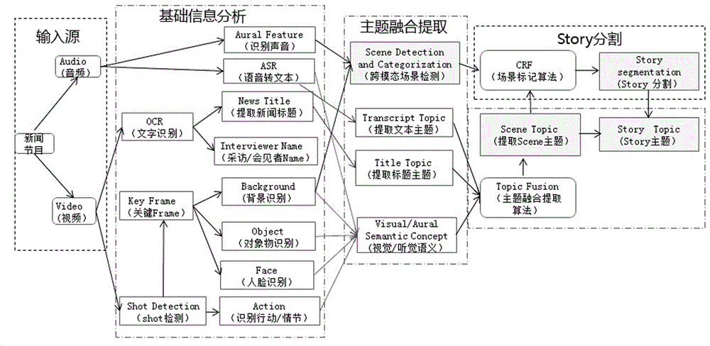 一种端到端的新闻节目结构化方法及其结构化框架体系与流程