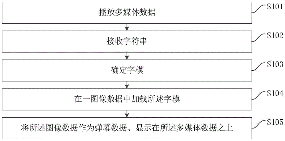 一种显示弹幕数据的方法、装置、计算机设备和存储介质与流程