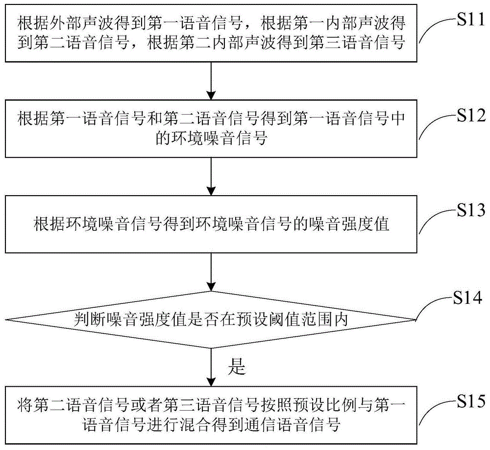 一种语音降噪的方法、耳塞和计算机存储介质与流程