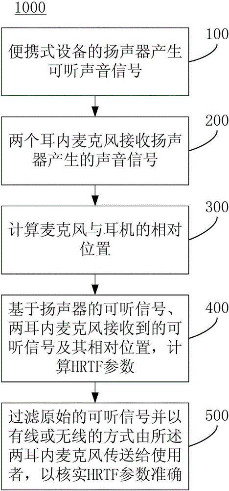 一种便携式测量头相关变换函数（HRTF）参数的方法、系统和设备与流程