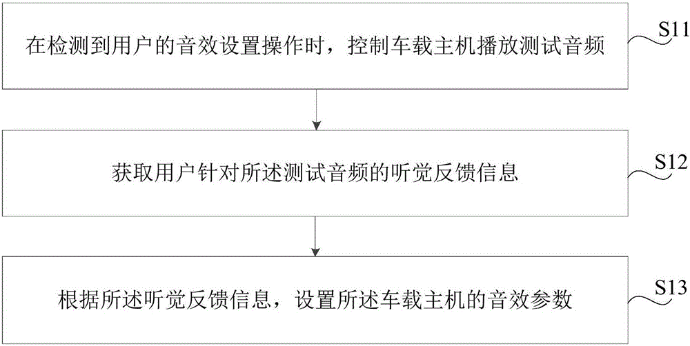 设置音效参数的方法、装置及车辆与流程