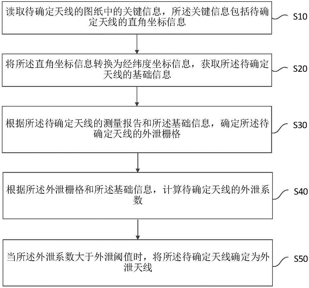 外泄天线定位方法、装置、设备及介质与流程