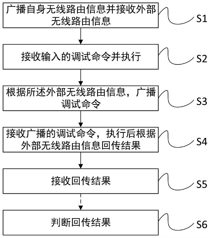 一种分布式网络拓扑下的批量调试方法、AP和存储介质与流程