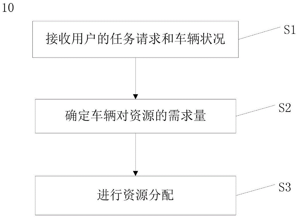 一种用户体验优先的车联网资源分配方法及系统与流程