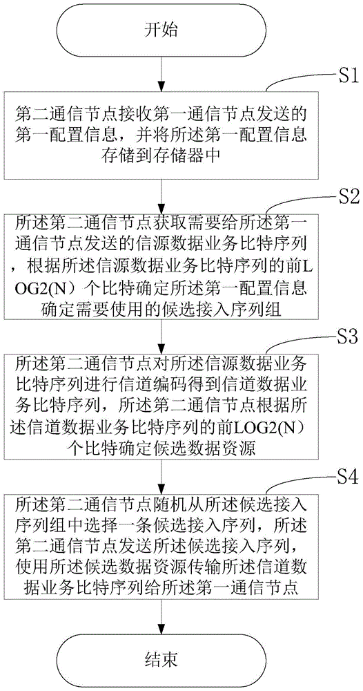 一种物联网中低控制开销的数据传输方法、系统及存储介质与流程