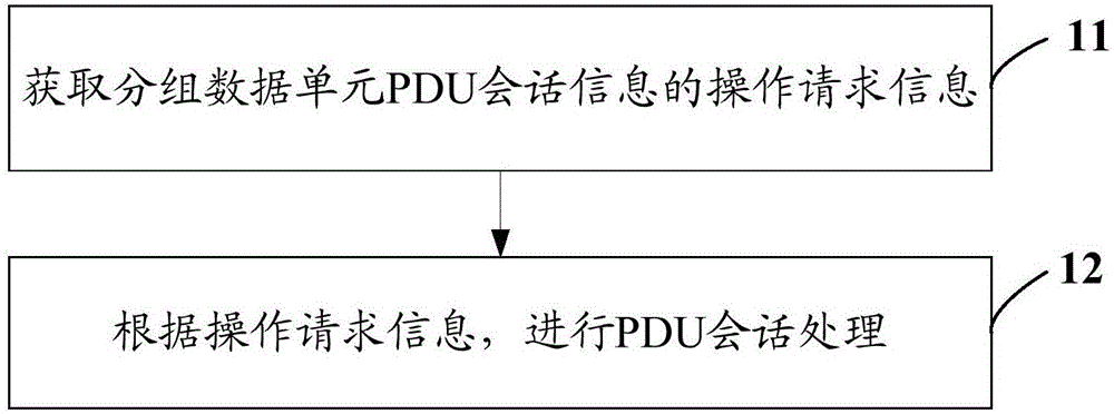 会话控制方法、网络设备及终端与流程