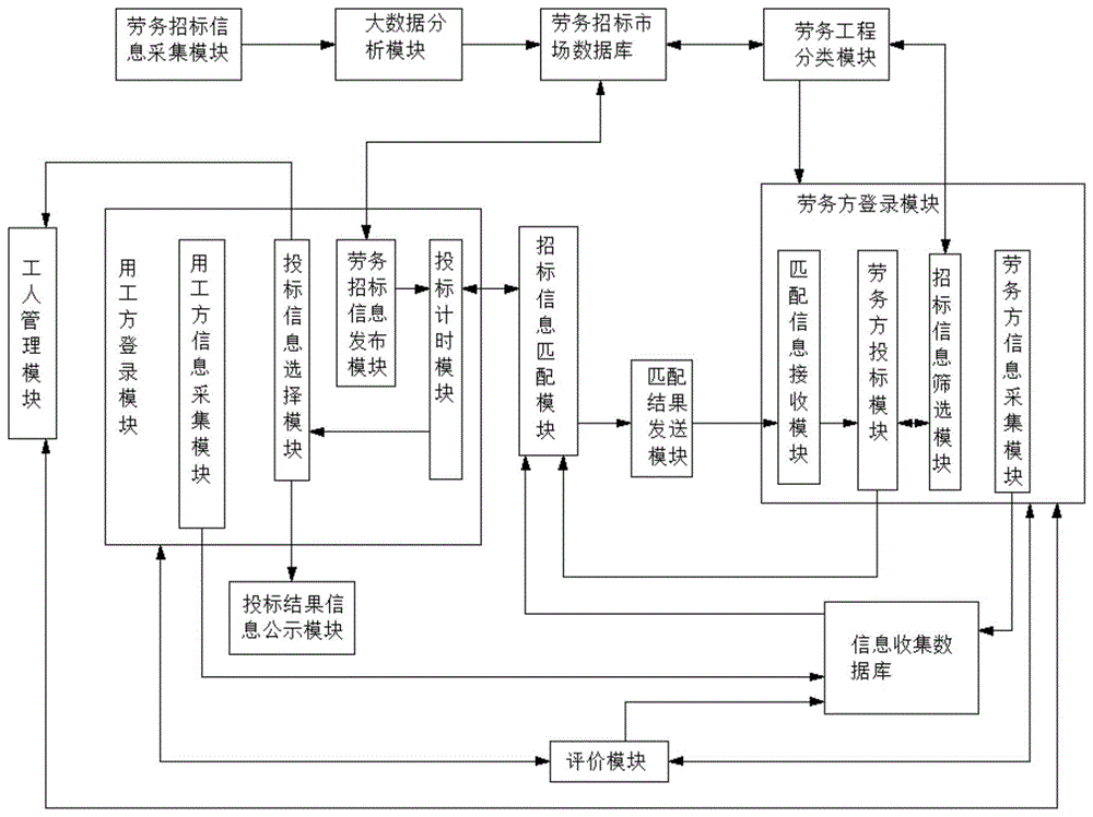 一种优秀劳务选择人工智能系统的制作方法