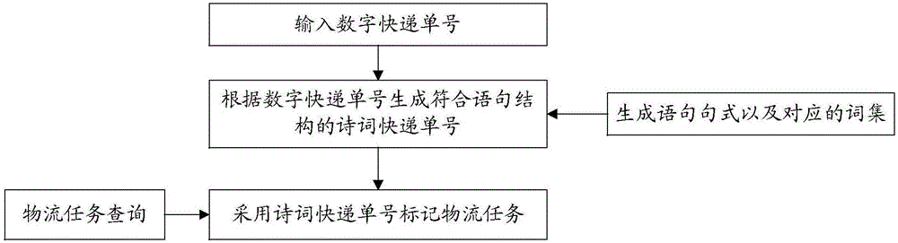 物流任务的标记、查询方法、扫码枪、设备、介质与流程