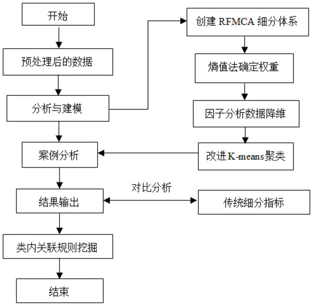 一种基于RFMCA模型的多指标客户细分方法与流程