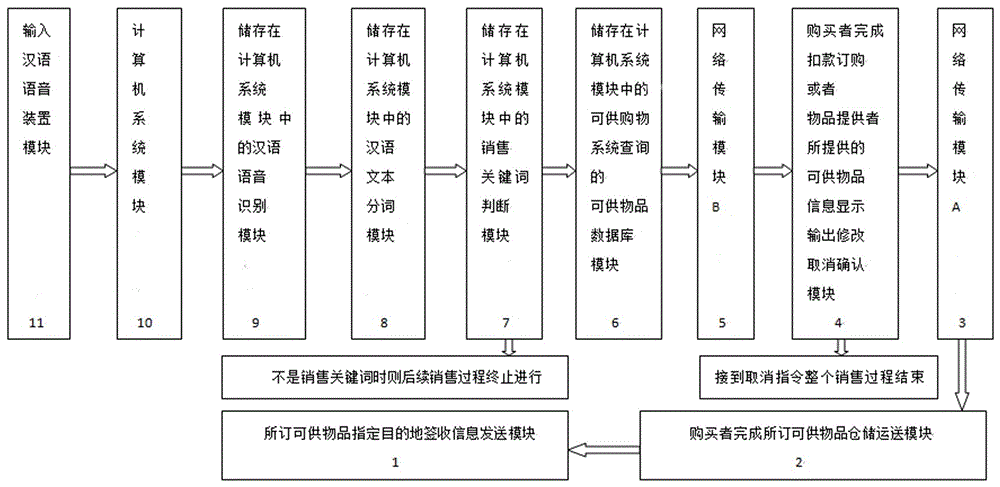 汉语语音现场控制智能销售系统的方法与流程