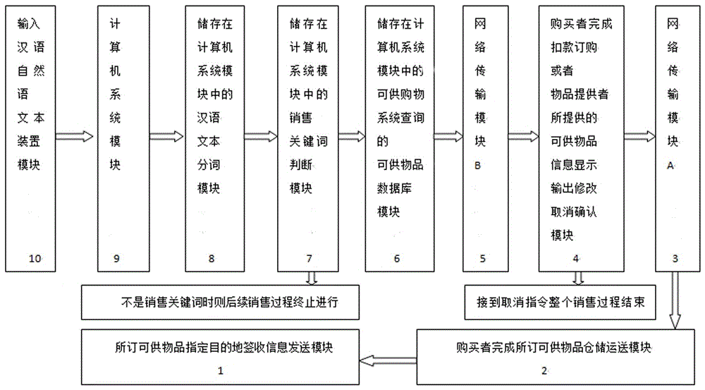 汉语自然语文本现场控制的智能销售系统的制作方法