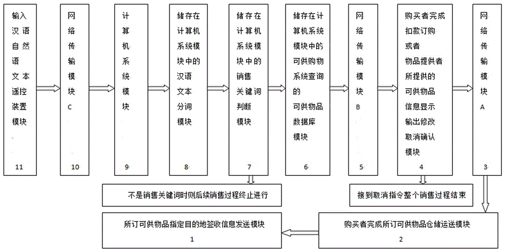 汉语自然语文本远程遥控的智能销售系统的制作方法