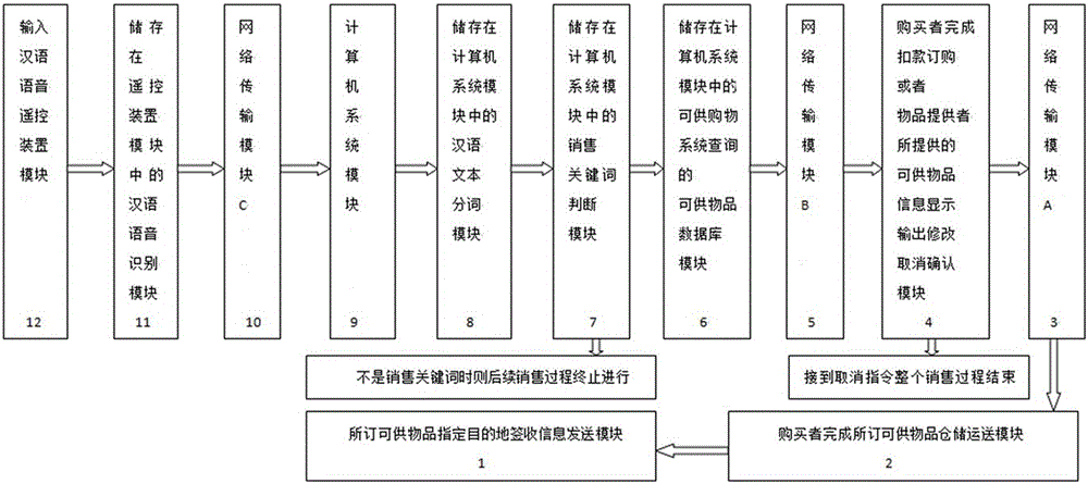 汉语语音远程遥控的智能销售系统的制作方法