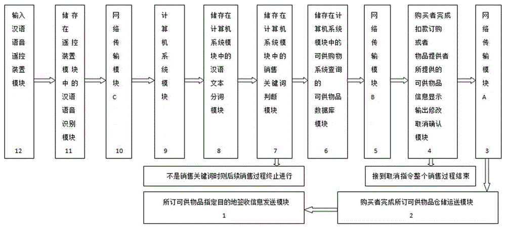 汉语语音远程遥控智能销售系统的方法与流程