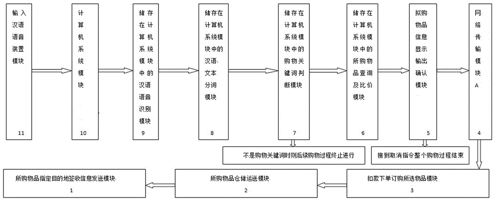 汉语语音现场控制的智能购物系统的制作方法