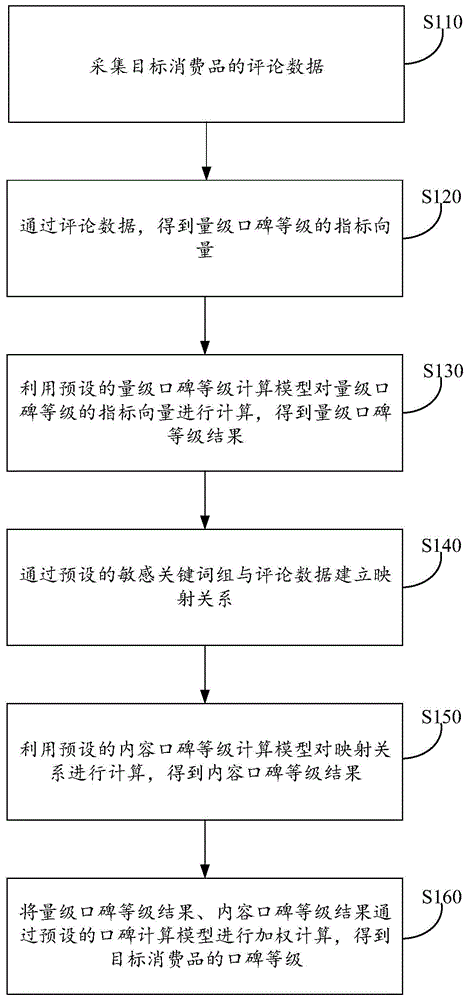 电商口碑评价方法、系统及电子设备与流程