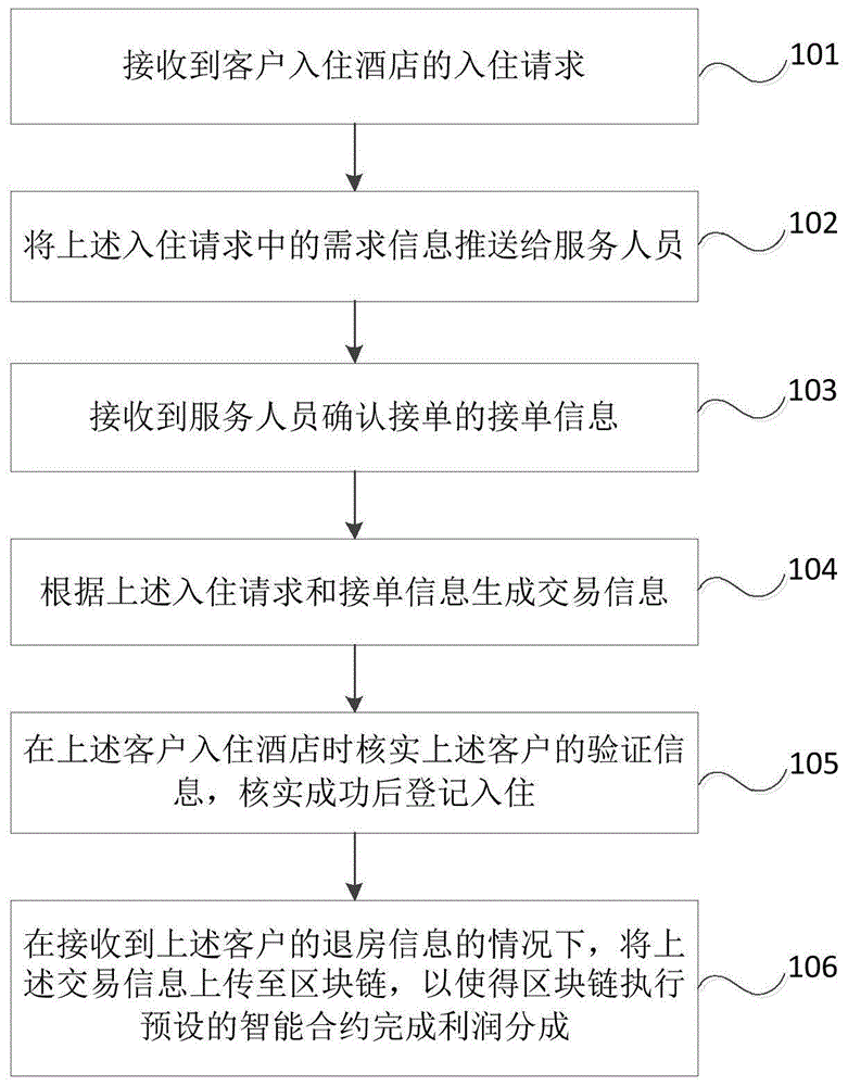 一种酒店管理方法、装置及区块链节点服务器与流程