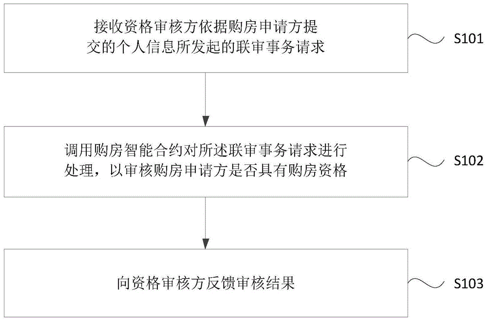 一种购房资格审核方法、装置、设备及存储介质与流程