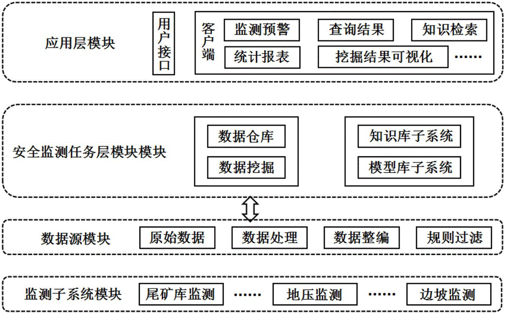 面向采矿作业安全监测信息的大数据挖掘系统的制作方法